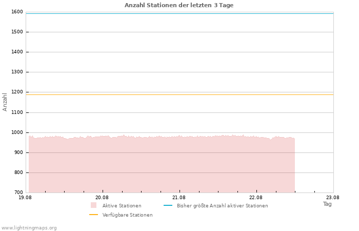 Diagramme: Anzahl Stationen