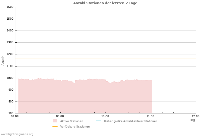 Diagramme: Anzahl Stationen