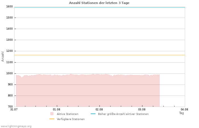 Diagramme: Anzahl Stationen