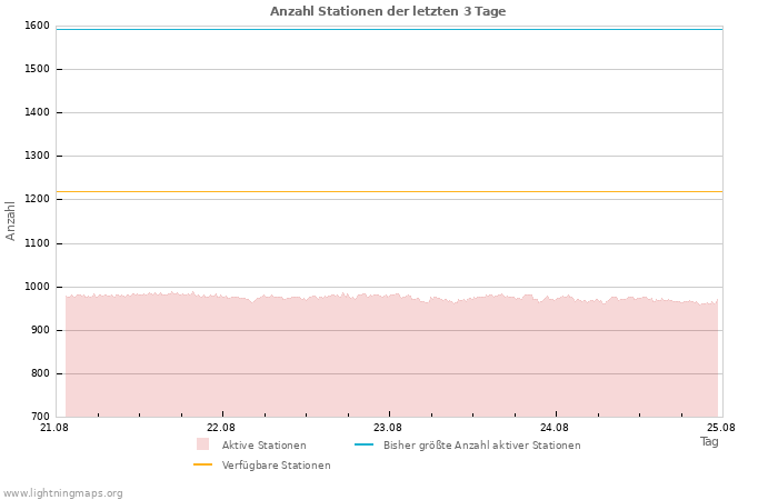 Diagramme: Anzahl Stationen