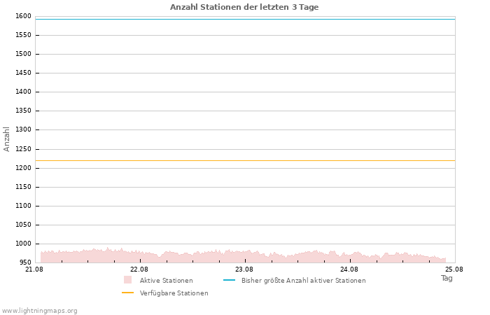 Diagramme: Anzahl Stationen