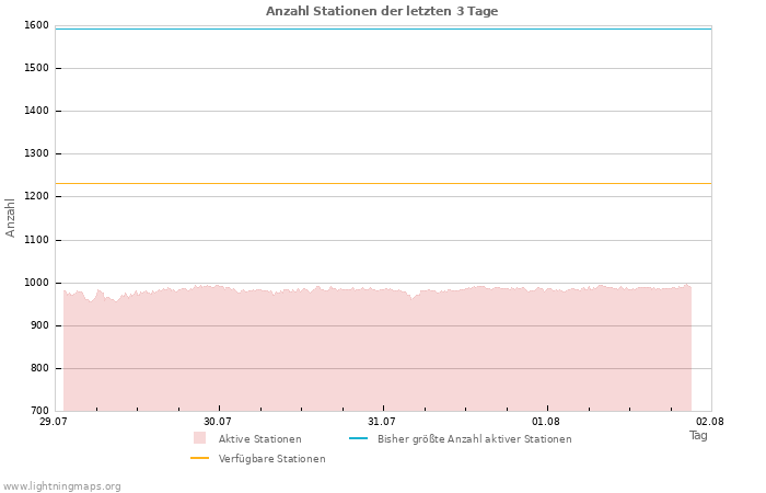 Diagramme: Anzahl Stationen