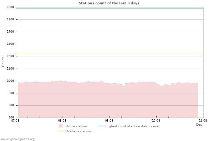 Graphs: Stations count