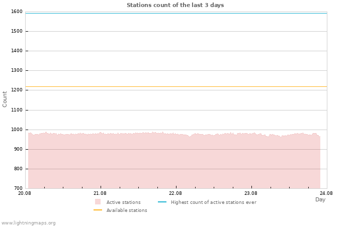 Graphs: Stations count