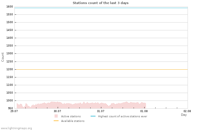 Graphs: Stations count