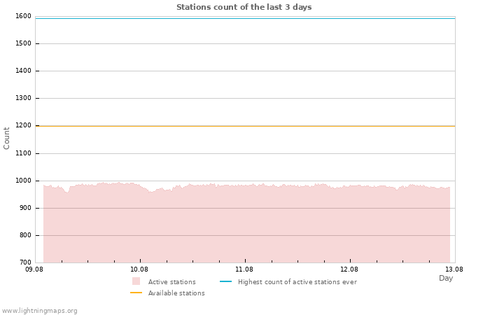 Graphs: Stations count