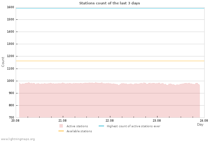 Graphs: Stations count