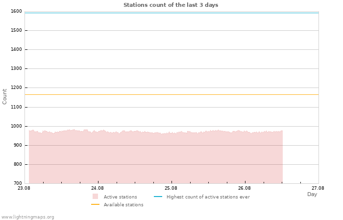 Graphs: Stations count