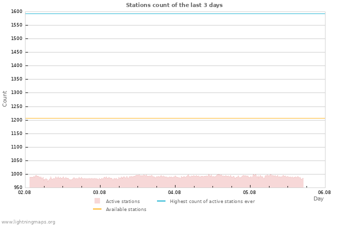 Graphs: Stations count