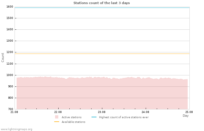 Graphs: Stations count