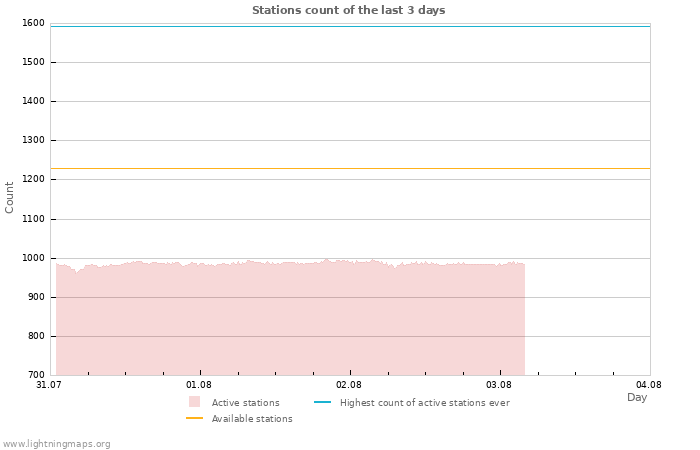 Graphs: Stations count