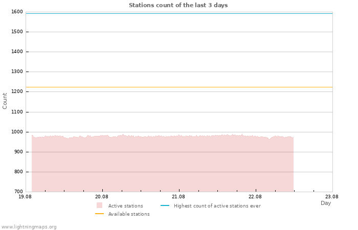 Graphs: Stations count