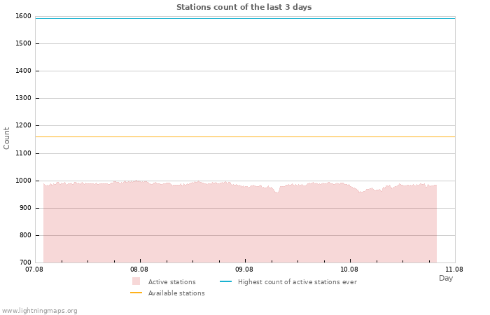 Graphs: Stations count