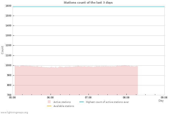 Graphs: Stations count