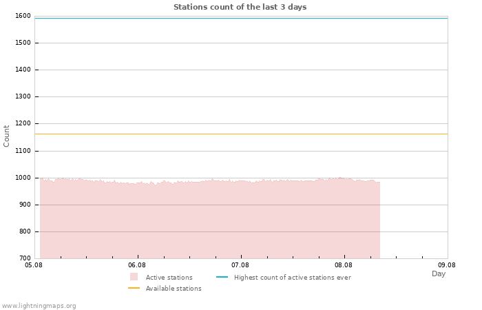 Graphs: Stations count