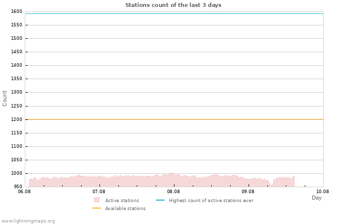 Graphs: Stations count