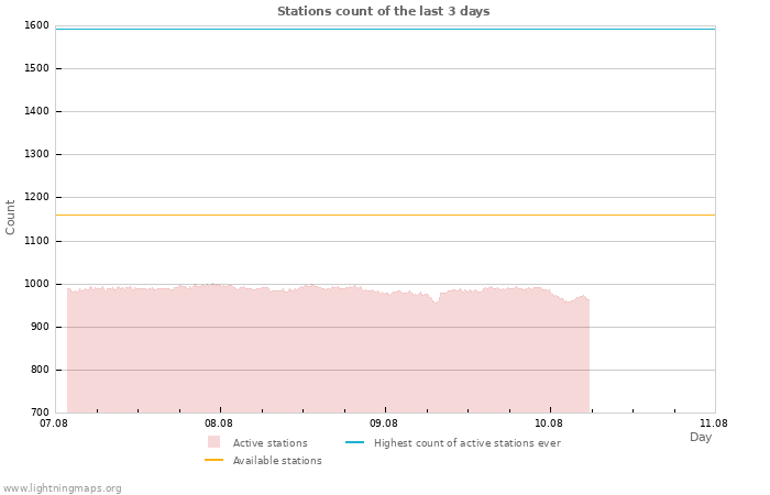 Graphs: Stations count