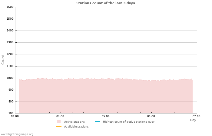 Graphs: Stations count