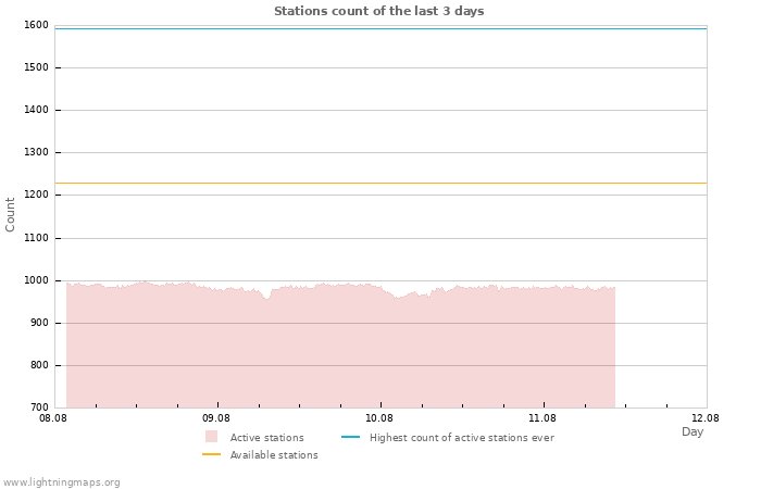 Graphs: Stations count