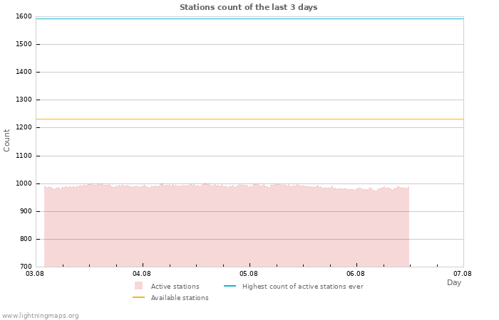 Graphs: Stations count