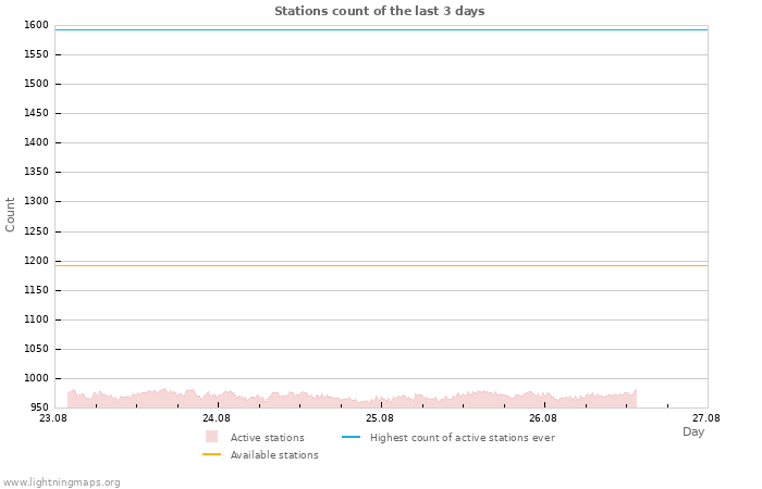 Graphs: Stations count