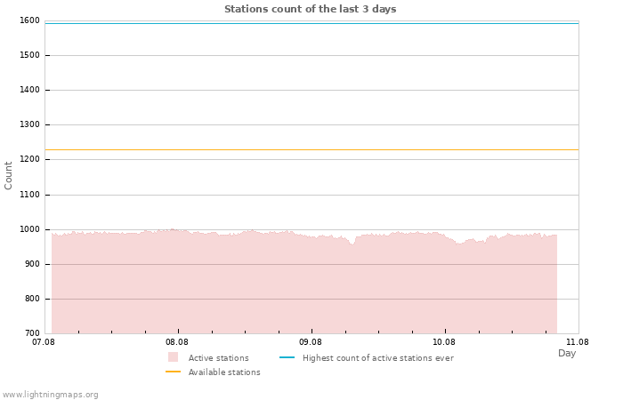 Graphs: Stations count