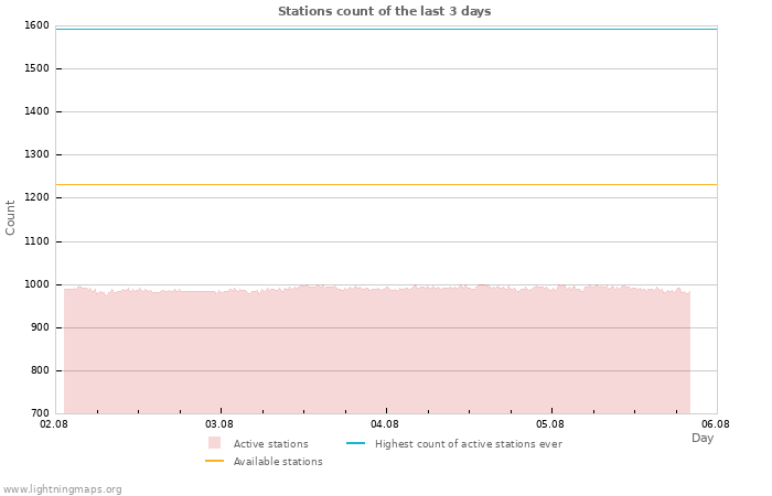 Graphs: Stations count