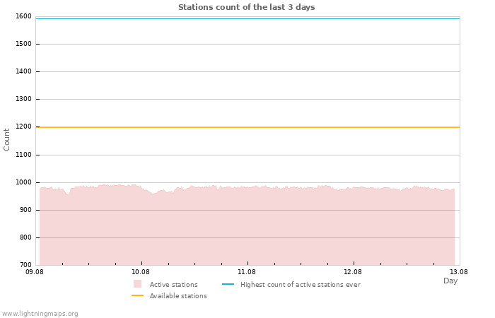 Graphs: Stations count