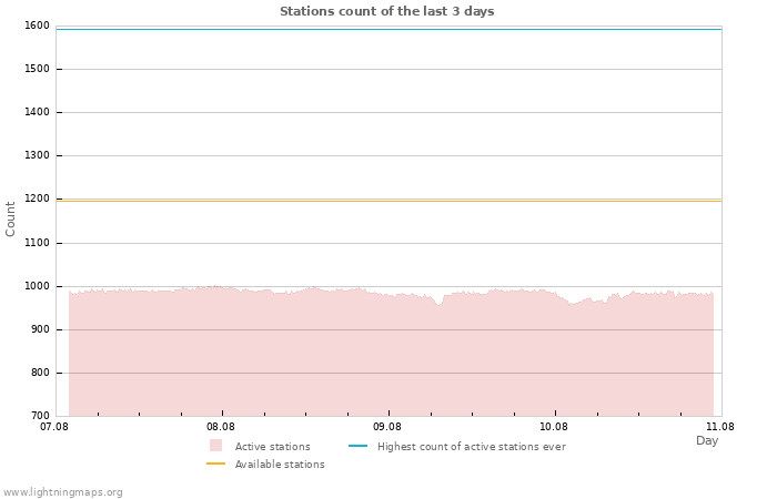 Graphs: Stations count