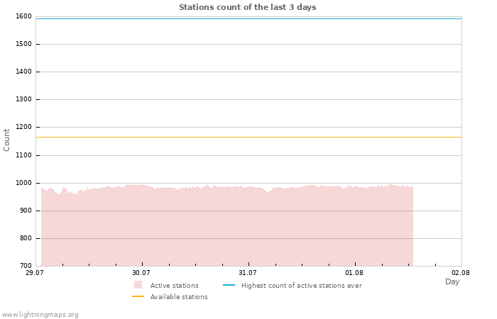 Graphs: Stations count