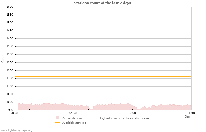 Graphs: Stations count