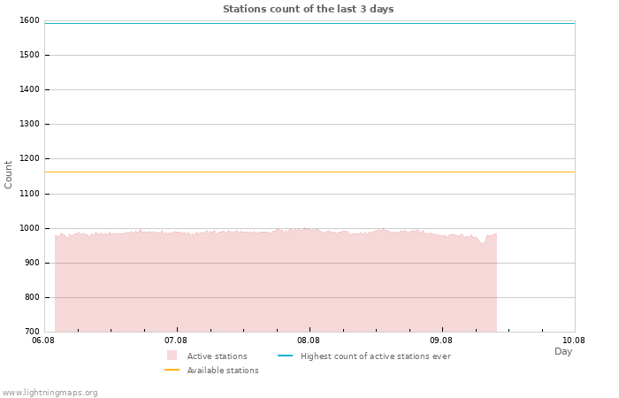 Graphs: Stations count