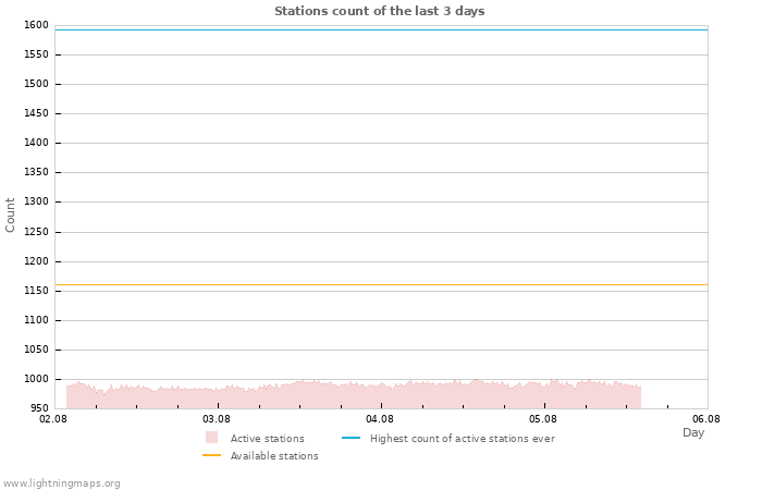 Graphs: Stations count