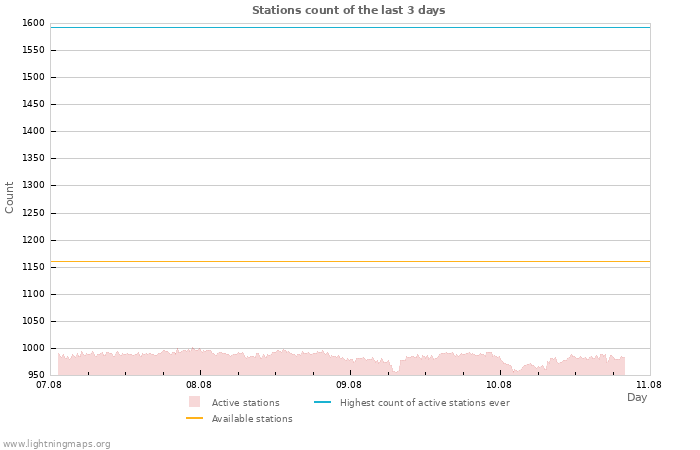 Graphs: Stations count