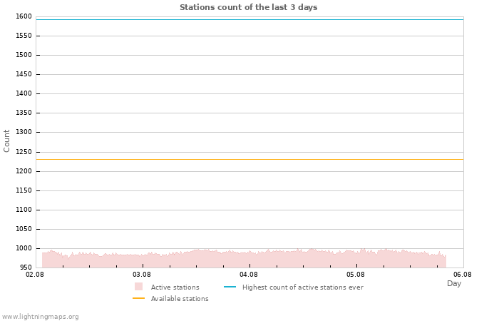 Graphs: Stations count