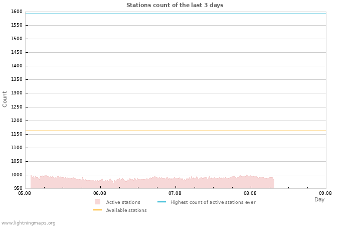 Graphs: Stations count