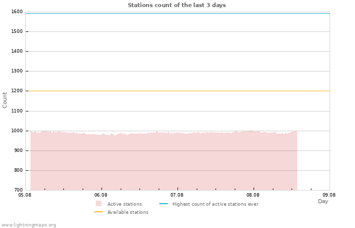 Graphs: Stations count