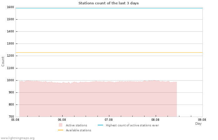 Graphs: Stations count