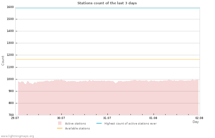 Graphs: Stations count