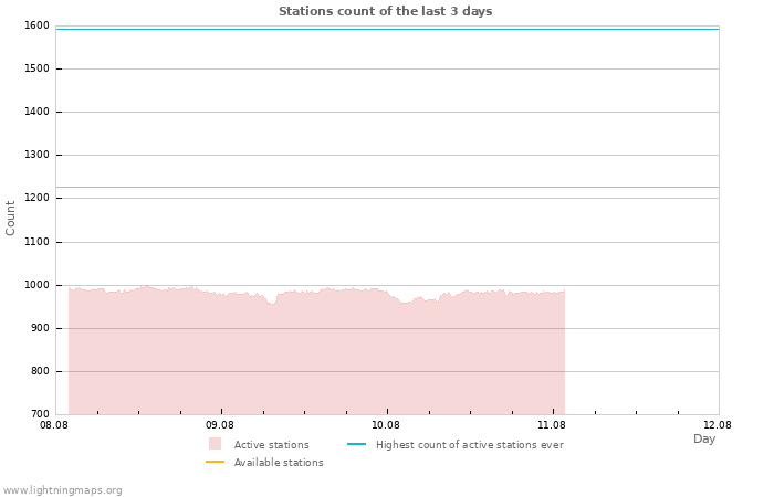 Graphs: Stations count