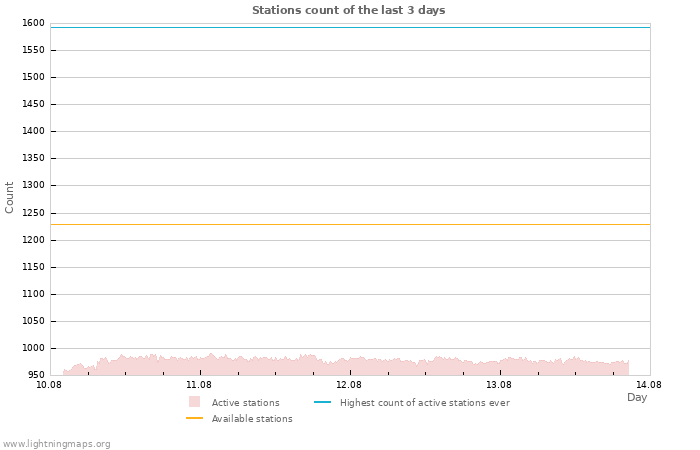 Graphs: Stations count