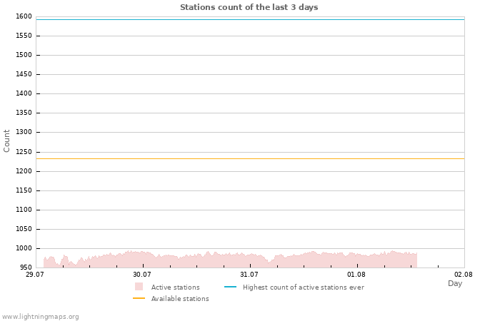 Graphs: Stations count