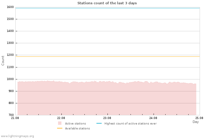 Graphs: Stations count