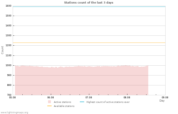 Graphs: Stations count