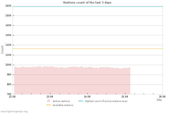 Graphs: Stations count