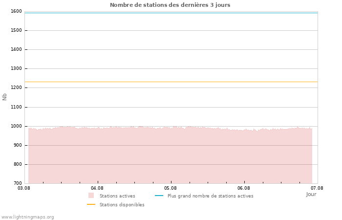 Graphes: Nombre de stations