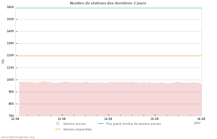 Graphes: Nombre de stations