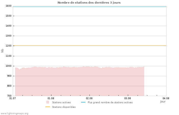 Graphes: Nombre de stations