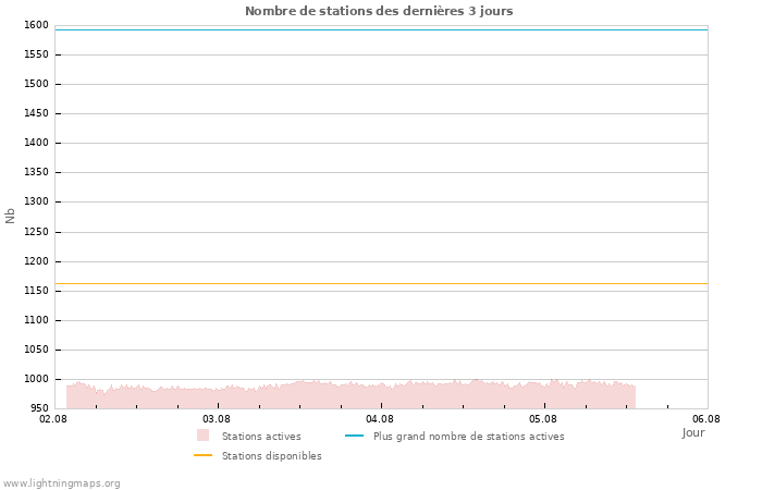 Graphes: Nombre de stations