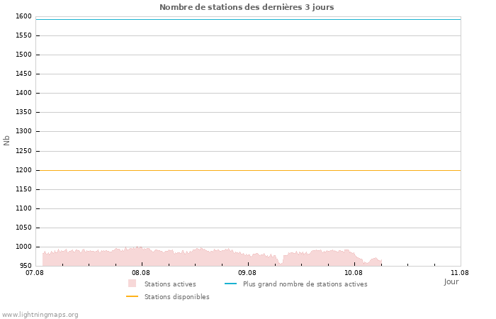 Graphes: Nombre de stations